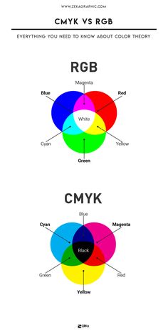 the color wheel for cmyk vs rob, everything you need to know about color theory