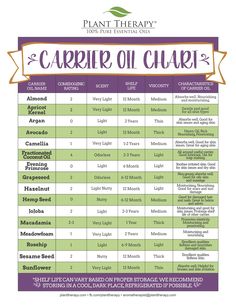 Essential Oil Rollerballs for Spring and Summer - The House & Homestead Carrier Oil For Perfume, Carrier Oil Chart, Perfume Carrier Oil, Essential Oil Perfumes Recipes, Essential Oil Carrier Oils, Essential Oils Guide, Essential Oils Herbs, Essential Oil Blends Recipes, Citrus Essential Oil