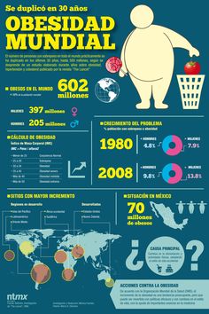 Indices de Obesidad Mundial Low Blood Sugar Symptoms, Eat Mindfully, Sugar Symptoms, Blood Sugar Symptoms, Spanish Curriculum, Scientific Investigation, Medical Facts, Low Blood Sugar, Social Problem