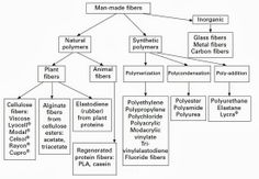 a diagram showing the different types of polycycline