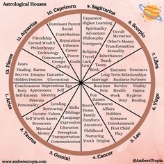 the astrological wheel is shown in pink