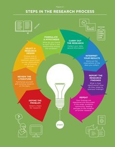 the steps in the research process are shown with an image of a lightbulb