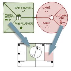 the diagram shows how to use pain relievers and gain creators