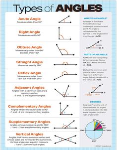 Geometry Poster, Math Anchor Chart, Types Of Angles, Math Posters, Math Charts