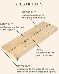 the types of cuts used in woodworking are shown here, including cross cut and parallel to the center of the wood