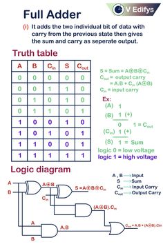 Full Adder, digital adder, digital electronics Digital Logic Design, Vlsi Design