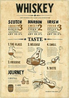 an old fashioned whiskey poster with instructions on how to make it