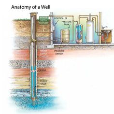 the anatomy of a well with water coming out from it and pipes running through it