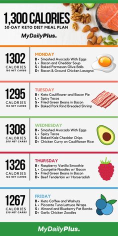 Baking Soda Beauty Uses, Desserts Keto, Breakfast Keto, Keto Diet Food, 1200 Calorie, Resep Diet, Menstrual Health, Calorie Meal Plan, Ketogenic Diet Meal Plan