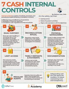 the 7 cash international controls chart with different types of items in each country and their corresponding numbers