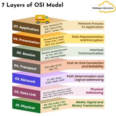 the seven layers of osi model, with different types of information in each layer