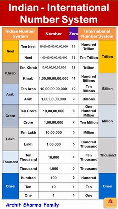 International Number System Indian Number System Land Measurement Chart In India, International Number System Worksheet, Indian Number System Chart, Number System Math Chart, Indian And International Number System, Indian Number System, International Number System, Ancient Mathematics, Maths Basics