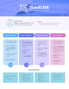 Offline Suite Customer Journey Map Template Visme Customer Journey Touchpoints, Customer Persona, Map Template, Travel Industry