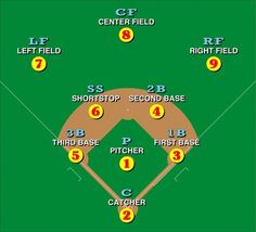 a baseball field with numbers and positions for each team's base ball game on it