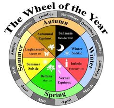 the wheel of the year is shown with different colors and symbols in it's center