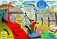 the rock cycle is shown in this diagram, with different layers and rocks on each side