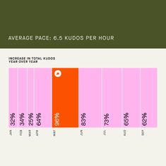 Data Vizualisation, Presentation Design Layout, Data Visualization Design, Slides Design, Graphic Design Infographic, Data Design, Timeline Design, Graph Design, Diagram Design