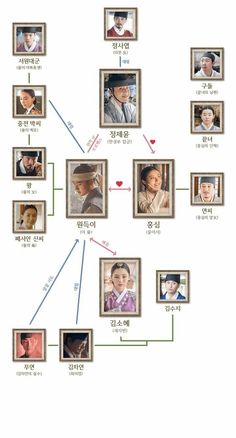 a family tree is shown with many pictures on the bottom and bottom half of it