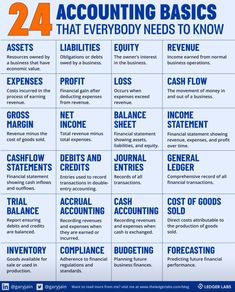 an info sheet with the words, 24 accounting basics that everybody needs to know