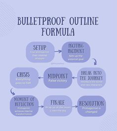 the bulletproof outline formula is shown in blue and white, with an arrow pointing to it