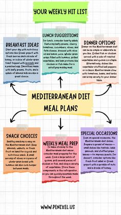 the mediterranean diet meal plan is shown in this graphic diagram, which shows how to prepare it