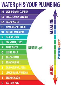 the water ph and your plumbing guide is shown in this graphic above it's description