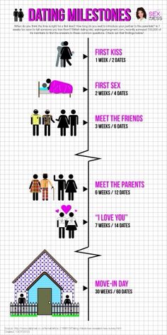 Normal Dating Timeline, Healthy Relationship Timeline, Relationship Milestones Timeline, Dating Timeline Relationships, Couple Milestones, Relationship Milestones, Dating Timeline, Surprise Boyfriend, Birthday Surprise Boyfriend