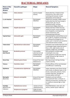 the table shows different types of food that are high in proteins and low in sugar