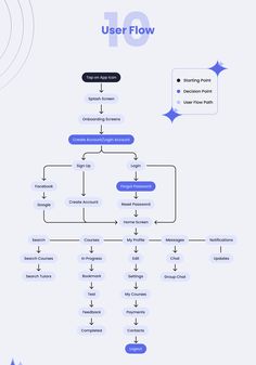 the flow diagram for user flow