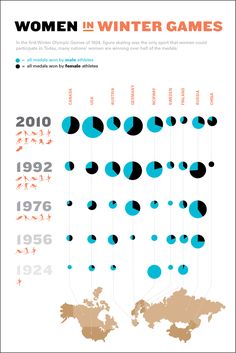 the world's most famous numbers are shown in this infographtion chart for women in winter games