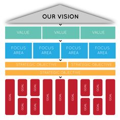 the stage for our vision is shown in red, blue and green