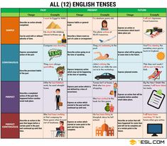 an english tense chart with different things to see in the pictures and text on it