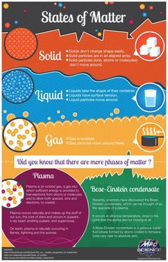 the states of matter poster with different types of things to see and do in it