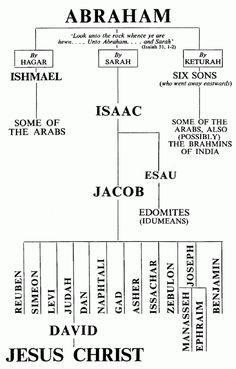 a diagram showing the names of abraham and jesus christ, as well as other words