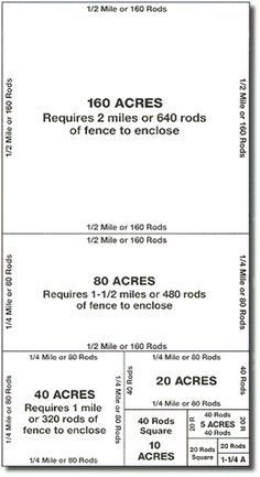 Some day I will be so glad I saw this and saved it.... Very helpful!!! Pasture Fencing, Homestead Farm, Future Farms, Barn Plans, Mini Farm, Homestead Survival, Farms Living, Container Homes, Horse Barns