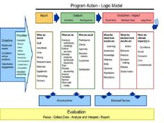 a diagram showing the steps to creating an action model for each individual in this project