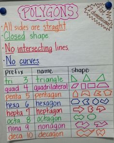 a poster with some writing on it that says polygons all sides are straight closed shape no intersecting lines