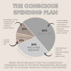 the conscious spending plan pie chart