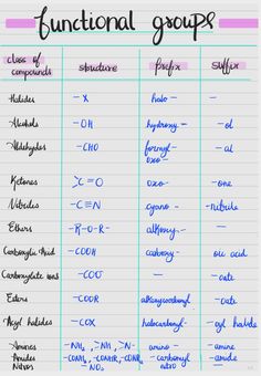 a table with some writing on it that says functional groups and other things to write