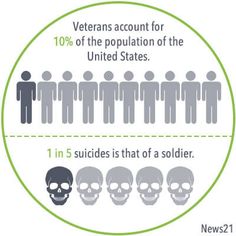 veteran statistics Military Personnel, Military Veterans, Community Art