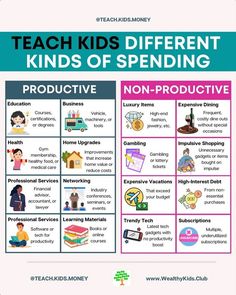 teach kids different kinds of spending with this printable poster for teaching on how to spend money