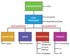 a business organization diagram with the words sales, marketing, and other items labeled in different colors