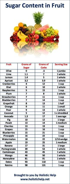 Chart with sugar content in fruit Sugar Content In Fruit, Candida Diet, Makanan Diet, Sugar Detox, Food Facts, No Carb Diets, Low Carb Diet, Healthy Tips