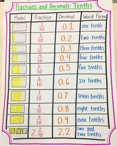 a poster with numbers and fractions on it