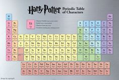 an image of a metal plate with the elements for harry potter's periodic table