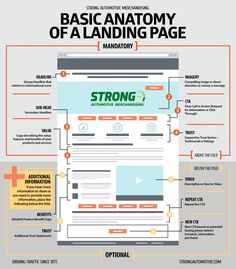 Basic anatomy of a landing page Banner Web Design, Desain Ux, Basic Anatomy, Landing Page Inspiration, Digital Communication, Web Design Tools