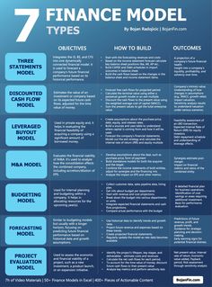 the 7 financial model for business and finance info sheet with text that says, how to build