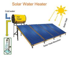 solar water heater diagram with hot water tank