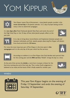 an info sheet describing the history of yom kippur and how it's made