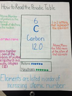 a paper with writing on it that says, how to read the periodic table carbon 12 0